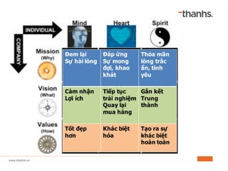 Đem lại
Sự hài lòng
Đáp ứng
Sự mong
đợi, khao
khát
Thỏa mãn
lòng trắc
ẩn, tình
yêu
Cảm nhận
Lợi ích
Tiếp tục
trải nghiệm
Quay lại
mua hàng
Gắn kết
Trung
thành
Tốt đẹp
hơn
Khác biệt
hóa
Tạo ra sự
khác biệt
hoàn toàn
 