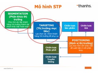 Mô hình STP
SEGMENTATION
(Phân khúc thị
trường
Chia nhỏ các tập khách
hàng/ thị trường thành các
nhóm khác biệt hoàn toàn)
POSITIONING
(Định vị thị trường)
Lựa chọn hình ảnh khác biệt
để xuất hiện ở mỗi phân
khúc
Chiến lược
Truyền
thông
Chiến lược
Phân phối
Chiến lược
Sản phẩm
Chiến lược
Giá
TARGETING
(Thị trường mục
tiêu)
Lựa chọn các nhóm khách
hàng/ thị trường để phục vụ
 