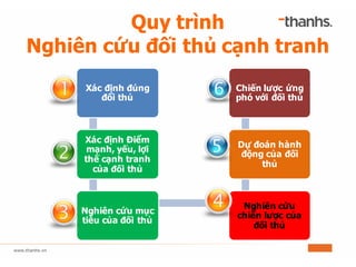 Quy trình
Nghiên cứu đối thủ cạnh tranh
Xác định đúng
đối thủ
Xác định Điểm
mạnh, yếu, lợi
thế cạnh tranh
của đối thủ
Nghiên cứu mục
tiêu của đối thủ
Nghiên cứu
chiến lược của
đối thủ
Dự đoán hành
động của đối
thủ
Chiến lược ứng
phó với đối thủ
 