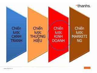 Chiến
lược
CẠNH
TRANH
Chiến
lược
THƯƠNG
HIỆU
Chiến
lược
KINH
DOANH
Chiến
lược
MARKETI
NG
 