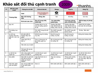 Khảo sát đối thủ cạnh tranh
TT
Đối thủ cạnh
tranh
Thông tin chi tiết Victoria Secret Mango Espiris Hàng TQ
1 Thương hiệu
Logo
Màu sắc thương
hiệu
Hồng, đen Đen Đỏ trắng Các màu
Hình ảnh cảm tính
Phụ nữ trung niên,
thành đạt
Trẻ, sành điệu,
sang trọng
Trẻ trung, phong
cách, hơi phá cách
Rất đa dạng và phong
phú
2 Quy mô Thương hiệu có uy tín
trên thị trường quốc tế
và VN
Thương hiệu được
nhận biết tốt trên thị
trường châu Á và VN
Thương hiệu được
nhận biết tốt trên thị
trường châu Á và VN
Chiếm lĩnh thị trường
bình dân VN và thế giới.
3 Thị trường mục
tiêu
Tốt, KHMT trong độ tuổi
từ 30 - 50
Tốt, KHMT trong độ
tuổi từ 25-40
Tốt, KHMT trong độ
tuổi từ 18-30
TB Khá, “Bình dân”
4 Ưu thế của
Thương hiệu (cho
điểm từ 1-10, 1 là
thâ
Độ nhận biết về
thương hiệu/ sản
phẩm
Rất tốt trong thị trường
mục tiêu
Khá tốt trong thị
trường mục tiêu
Khá tốt trong thị
trường mục tiêu
Không làm thương hiệu
Chính sách PR và
Định vị
Chưa có showroom và
đại lý độc quyền tại
TTVN
Đã có showroom trên
thị trường VN
Đã có showroom trên
thị trường VN
Không làm thương hiệu
Tầm nhìn và sứ mệnh Không làm thương hiệu
Thời gian tồn tại của
thương hiệu
5 ưu thế về các
nguồn lực
Vốn/ công nghệ/ vị trí
địa lý/ chủ đầu tư…
Ưu thế về sức mạnh
thương hiệu
Ưu thế về sức mạnh
thương hiệu
Ưu thế về sức mạnh
thương hiệu
Ưu thế về mẫu mã và
chính sách giá
6 Sản phẩm Khác biệt và vượt trội
thế nào so với sản
phẩm của Doanh
nghiệp?
Đẹp thanh lịch và có
đẳng cấp,
Đẹp và có phong
cách,
Phong cách cá tính,
trẻ và phá cách
Giá rẻ, nhiều màu sắc
rực rỡ và đẹp. Mẫu mã
đa dạng.
7 Hình thức phân
phối sản phẩm
Quy mô của điểm bán
và các kênh phân
phối
Chưa có Kênh phân phối cấp 1 Kênh phân phối cấp 1 Kênh phân phối cấp 1,
2,3
2009
 