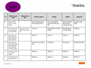 2009
TT
Đối thủ cạnh
tranh
Thông tin chi
tiết
Victoria Secret Mango Espiris Hàng TQ
8 Mức độ “phủ
sóng” của sản
phẩm
Đã có chỗ đứng trong
thị trường mục tiêu
Được nhận biết tốt
trong thị trường mục
tiêu
Được nhận biết
tốt trong thị
trường mục tiêu
Phủ sóng rộng
khắp
9 Mức độ và hình
thức quảng bá
của sản phẩm
Quy mô của các
chiến lược quảng
bá
Chưa có Mức độ đầu tư chuyên
nghiệp
Mức độ đầu tư
chuyên nghiệp
Không có
10 Màu sắc chủ
đạo trong mẫu
mã quảng cáo
về sản phẩm
Chưa có Chưa có Chưa có Không có
11 Hình ảnh mà
sản phẩm/ nhãn
hàng đã chiếm
lĩnh trong tâm
trí khách hàng
Thanh lịch và có đẳng
cấp
Thời trang Phong cách Rẻ tiền, bình dân
12 Chính sách Dịch
vụ của sản
phẩm
CHưa rõ CHưa rõ CHưa rõ Không có
13 Chính sách tung
sản phẩm mới
CHưa rõ CHưa rõ CHưa rõ Không có
 