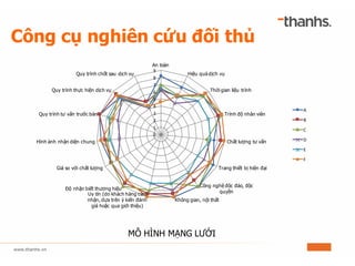 0
1
2
3
4
5
6
7
8
9
An toàn
Hiệu quả dịch vụ
Thời gian liệu trình
Trình độ nhân viên
Chất lượng tư vấn
Trang thiết bị hiện đại
Công nghệ độc đáo, độc
quyền
Không gian, nội thất
Uy tín (do khách hàng cảm
nhận, dựa trên ý kiến đánh
giá hoặc qua giới thiệu)
Độ nhận biết thương hiệu
Giá so với chất lượng
Hình ảnh nhận diện chung
Quy trình tư vấn trước bán
Quy trình thực hiện dịch vụ
Quy trình chốt sau dịch vụ
A
B
C
D
E
F
MÔ HÌNH MẠNG LƯỚI
Công cụ nghiên cứu đối thủ
 