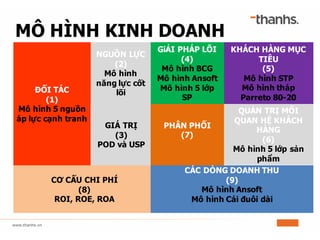 MÔ HÌNH KINH DOANH
GIÁ TRỊ
(3)
POD và USP
ĐỐI TÁC
(1)
Mô hình 5 nguồn
áp lực cạnh tranh
CƠ CẤU CHI PHÍ
(8)
ROI, ROE, ROA
CÁC DÒNG DOANH THU
(9)
Mô hình Ansoft
Mô hình Cái đuôi dài
GiẢI PHÁP LÕI
(4)
Mô hình BCG
Mô hình Ansoft
Mô hình 5 lớp
SP
NGUỒN LỰC
(2)
Mô hình
năng lực cốt
lõi
KHÁCH HÀNG MỤC
TIÊU
(5)
Mô hình STP
Mô hình tháp
Parreto 80-20
QUẢN TRỊ MỐI
QUAN HỆ KHÁCH
HÀNG
(6)
Mô hình 5 lớp sản
phẩm
PHÂN PHỐI
(7)
 