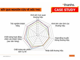 KẾT QUẢ NGHIÊN CỨU VỀ ĐỐI THỦ
0
1
2
3
4
5
6
7
8
9
Hình ảnh trực quan
thương hiệu
Hình ảnh cảm tính của
thương hiệu
Hoạt động truyền
thông thương hiệu
Nhận biết thương hiệu
Chất lượng sản phẩm
dịch vụ lõi
Chất lượng hoạt động
chăm sóc khách hàng
(sau bán hàng)
Trải nghiệm khách
hàng
CASE STUDY
 
