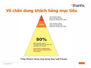 Vẽ chân dung khách hàng mục tiêu
 