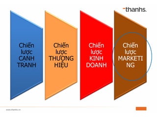 Chiến
lược
CẠNH
TRANH
Chiến
lược
THƯƠNG
HIỆU
Chiến
lược
KINH
DOANH
Chiến
lược
MARKETI
NG
 
