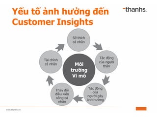 Yếu tố ảnh hưởng đến
Customer Insights
 
