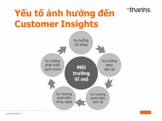 Yếu tố ảnh hưởng đến
Customer Insights
 