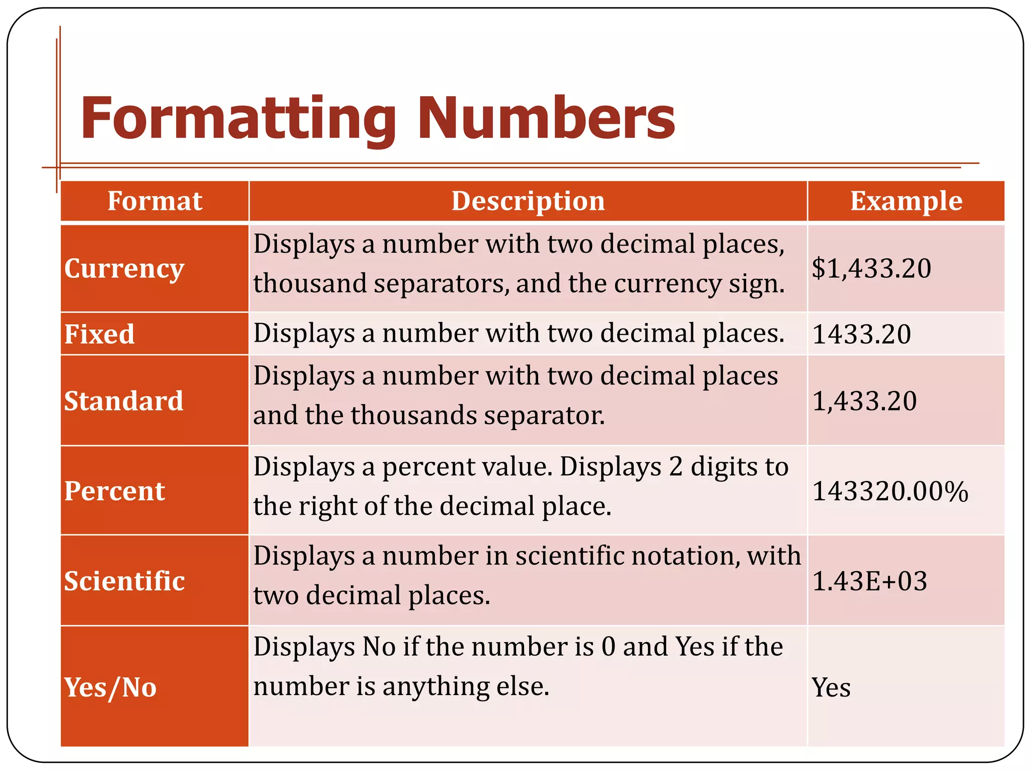 Formatting Numbers
   Format                   Description                     Example
             Displays a number with two decimal places,
Currency                                                 $1,433.20
             thousand separators, and the currency sign.
Fixed        Displays a number with two decimal places. 1433.20
             Displays a number with two decimal places
Standard     and the thousands separator.               1,433.20

             Displays a percent value. Displays 2 digits to
Percent                                                     143320.00%
             the right of the decimal place.
             Displays a number in scientific notation, with
Scientific   two decimal places.                            1.43E+03

             Displays No if the number is 0 and Yes if the
Yes/No       number is anything else.                      Yes
 