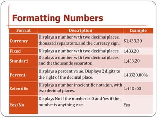 Formatting Numbers
   Format                   Description                     Example
             Displays a number with two decimal places,
Currency                                                 $1,433.20
             thousand separators, and the currency sign.
Fixed        Displays a number with two decimal places. 1433.20
             Displays a number with two decimal places
Standard     and the thousands separator.               1,433.20

             Displays a percent value. Displays 2 digits to
Percent                                                     143320.00%
             the right of the decimal place.
             Displays a number in scientific notation, with
Scientific   two decimal places.                            1.43E+03

             Displays No if the number is 0 and Yes if the
Yes/No       number is anything else.                      Yes
 