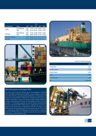 13
Ano
Tipo Operação Dados 2004 2005 2006 2007 2008
Carga
Nº Contentores 6.326 17.019 41.772 52.851 79.372
TEUS 9.409 25.178 59.767 76.903 116.461
Descarga
Nº Contentores 6.601 17.566 43.506 49.267 78.335
TEUS 9.802 25.816 62.189 73.135 116.656
Total Nº Contentores 12.927 34.585 85.278 102.118 157.707
Total TEUS 19.211 50.994 121.957 150.038 233.118
valores em milhões de toneladas
2008
Carga Geral 3.015
Granéis Líquidos 17.780
Granéis Sólidos 4.354
Total 25.149
Navios entrados 1.489
GT 32.886.755
Três novas gruas no Terminal XXI
Três novas gruas de parque (RTG’s) foram descarregadas no Terminal
XXI a 9 de Março. Fabricadas pela ZPMC, as gruas chegaram a Sines no
navio Zhen Hua 16, agenciado pela Barwil Knudsen, e foram precisas 12
horas para concretizar toda a operação de descarga. As novas gruas vão
auxiliar as operações de carga e des carga no parque, dando seguimento
ao plano de expansão do Terminal de Contentores do Porto de Sines
iniciado a 17 de Setembro, aquando da visita do Primeiro-ministro, José
Sócrates, ao Terminal XXI. O plano prevê a ampliação do cais de acos-
tagem em 350 metros, para o comprimento total de 730 metros, a am-
pliação da área de armazenagem de contentores para mais de 18 hectares
e a construção do edifício da Alfândega. No final de 2009, a capacidade
do Terminal XXI já deverá ter duplicado, passando dos actuais 400.000
TEUS/ano para 800.000 TEUS/ano.
 