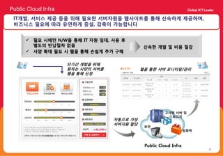 Public Cloud Infra
 IT개발, 서비스 제공 등을 위해 필요한 서버자원을 웹사이트를 통해 신속하게 제공하며,
 비즈니스 필요에 따라 유연하게 증설, 감축이 가능합니다


       필요 시에만 N/W을 통해 IT 자원 임대, 사용 후
        별도의 반납절차 없음                           신속한 개발 및 비용 절감
       사양 확대 필요 시 웹을 통해 손쉽게 추가 구매

                     단기간 개발을 위해
                     원하는 사양의 서버를             웹을 통한 서버 모니터링/관리
                     웹을 통해 신청




                                                       고사양 서버 및
                                                        스토리지
                                   자동으로 가상
                                   서버자원 할당
                                              보안
                                                                   방화벽



                                              Public Cloud Infra
                                                                         1
 