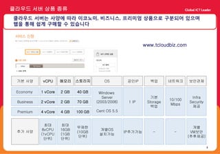 클라우드 서버 상품 종류
클라우드 서버는 사양에 따라 이코노미, 비즈니스, 프리미엄 상품으로 구분되어 있으며
웹을 통해 쉽게 구매할 수 있습니다



                                                             www.tcloudbiz.com




 기본 사양       vCPU     메모리    스토리지         OS         공인IP      백업       네트워크     보안관제

 Economy    1 vCore   2 GB   40 GB     Windows
                                         Server                 기본                Infra
                                                                        10/100
 Business   2 vCore   2 GB   70 GB    (2003/2008)    1 IP     Storage            Security
                                                                         Mbps
                                                                백업                제공
 Premium    4 vCore   4 GB   100 GB   Cent OS 5.5


              최대       최대
                             무제한                                                   개별
            8vCPU     16GB             개별OS
 추가 사양                       (10GB                  IP추가가능      -         -       VM보안
            (1vCPU    (1GB             설치가능
                              단위)                                                (추후제공)
             단위)      단위)

                                                                                            3
 