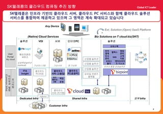 SK텔레콤의 클라우드 컴퓨팅 추진 방향
          SK텔레콤은 인프라 기반의 클라우드 서버, 클라우드 PC 서비스와 함께 클라우드 솔루션
          서비스를 통합하여 제공하고 있으며 그 영역은 계속 확대되고 있습니다

                                             Any Device
                                                                                         Ext. Solution (Open) SaaS Platform
                                                                                       +
                              (Native) Cloud Services                             Biz Solutions on T cloud biz(SKT)
                   솔루션                VDI           서버          인터넷PC                      솔루션
                                                                                             오피스팩

                                                                                         전자        영업
                                                                                             웹팩스
     User                                                                                결재        관리
                   원산지관리
    Portal                                                                               인사        고객
                    서비스                                                                       SNS
 My cloud                                                                   산업별 솔루션      관리        지원
                                                                                         오피스    엔터프라이
                 업종특화솔루션                                                    산업별 솔루션       폴더    즈 디스크
                 (vertical)       가상데스크탑           가상서버         앱 가상화
                                                                                        유무선 통합 경영솔루션
                                                                            산업별 솔루션
                       FTA         클라우드           클라우드           클라우드
                     Insight       PC(VDI)       서버 (고품질)       PC(공공PC)    모바일 컨텐츠
(Common Infra)




      미                                            로드                         플랫폼
      터 모                                                 백업
                                                  밸런싱
      링 니                                         DB      운영
        터
      &




      빌 링
      링                                           클라우드
                                                 서버 (저가형)
                                      Hybrid
                   Dedicated Infra                                 Shared Infra                                외부 Infra

                                               Customer Infra
                                                                                                                              4
 