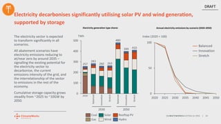 CLIMATEWORKSAUSTRALIA.ORG | 20
The electricity sector is expected
to transform significantly in all
scenarios.
All abatement scenarios have
electricity emissions reducing to
at/near zero by around 2035 –
signalling the existing potential for
the electricity sector to
decarbonise, the current
emissions intensity of the grid, and
the interrelationship of the sector
to emissions in the rest of the
economy.
Cumulative storage capacity grows
steadily from ~2025 to ~10GW by
2050.
Electricity decarbonises significantly utilising solar PV and wind generation,
supported by storage
Electricity generation type shares Annual electricity emissions by scenario (2020-2050)
DRAFT
0
50
100
2020 2025 2030 2035 2040 2045 2050
Index (2020 = 100)
Balanced
Innovation
Stretch
0
100
200
300
400
500
TWh
Innovation
257
2020
Stretch
Balanced
Balanced
Stretch
Innovation
283
410
260 263
480
399
Gas
Coal Rooftop PVSolar
Wind Hydro
20502030
 