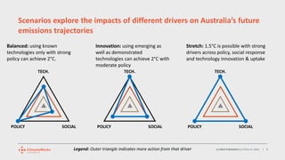 CLIMATEWORKSAUSTRALIA.ORG | 9
Scenarios explore the impacts of different drivers on Australia’s future
emissions trajectories
TECH.
POLICY SOCIAL
Balanced: using known
technologies only with strong
policy can achieve 2°C.
Stretch: 1.5°C is possible with strong
drivers across policy, social response
and technology innovation & uptake
TECH.
POLICY SOCIAL
Innovation: using emerging as
well as demonstrated
technologies can achieve 2°C with
moderate policy
TECH.
POLICY SOCIAL
Legend: Outer triangle indicates more action from that driver
 