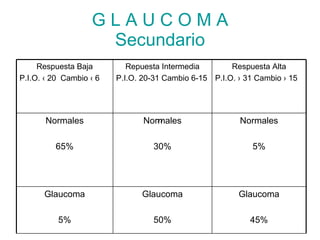 GLAUCOMA
                    Secundario
     Respuesta Baja         Repuesta Intermedia        Respuesta Alta
P.I.O. ‹ 20 Cambio ‹ 6   P.I.O. 20-31 Cambio 6-15 P.I.O. › 31 Cambio › 15




       Normales                    ››
                                Normales                 Normales

         65%                      30%                        5%




      Glaucoma                 Glaucoma                  Glaucoma

          5%                      50%                       45%
 