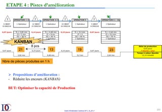 Outils d’Amélioration Continue 2017_10_JD v1
101	
ETAPE 4 : Pistes d’amélioration
Ø  Propositions d’amélioration :
-  Réduire les encours (KANBAN)
BUT: Optimiser la capacité de Production
Nbre de pièces produites en 1 h
21 13 19 23
8 pcs
KANBAN
 