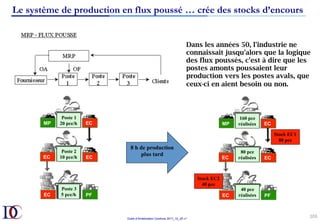 Outils d’Amélioration Continue 2017_10_JD v1
103	
PF
MP EC
EC
EC
EC
Poste 1
20 pce/h
Poste 2
10 pce/h
Poste 3
5 pce/h PF
MP EC
EC
EC
EC
160 pce
réalisées
80 pce
réalisées
40 pce
réalisées
Stock EC2
40 pce
Stock EC1
80 pce
8 h de production
plus tard
Dans les années 50, l'industrie ne
connaissait jusqu'alors que la logique
des flux poussés, c'est à dire que les
postes amonts poussaient leur
production vers les postes avals, que
ceux-ci en aient besoin ou non.
Le système de production en flux poussé … crée des stocks d’encours
 