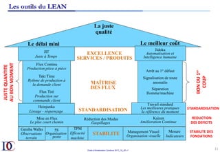 Outils d’Amélioration Continue 2017_10_JD v1
Les outils du LEAN
11	
STANDARDISATION	
Arrêt au 1° défaut
Signalisation de toute
anomalie
Séparation
Homme/machine	
La juste
qualité
Le délai mini Le meilleur coût
Flux Continu
Production pièce à pièce
Takt Time
Rythme de production à
la demande client
Flux Tiré
Production sur
commande client
Heinjunka
Lissage - séquençage
JIT
Juste à Temps
Réduction des Mudas
Gaspillages
Travail standard
Les meilleures pratiques
la référence du moment
Kaizen
Amélioration Continue
STABILITE
Jidoka
Automatisation et
Intelligence humaine
MAÎTRISE
DES FLUX
EXCELLENCE
SERVICES / PRODUITS
Mesure
Indicateurs
Management Visuel
Organisation visuelle	
TPM
Efficacité
machine
STANDARDISATION
Mise en Flux
Le plus court chemin
5S
Organisation
poste	
Gemba Walks
Observations
terrain
JUSTE	QUANTITE	
AU	BON	MOMENT	
BON	DU	1
er
	
COUP	
REDUCTION	
DES	DEFICITS	
STABILITE	DES	
FONDATIONS	
 