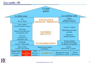 Outils d’Amélioration Continue 2017_10_JD v1
Les outils : 5S
12	
Arrêt au 1° défaut
Signalisation de toute
anomalie
Séparation
Homme/machine	
La juste
qualité
Le délai mini Le meilleur coût
Flux Continu
Production pièce à pièce
Takt Time
Rythme de production à
la demande client
Flux Tiré
Production sur
commande client
Heinjunka
Lissage - séquençage
JIT
Juste à Temps
Réduction des Mudas
Gaspillages
Travail standard
Les meilleures pratiques
la référence du moment
Kaizen
Amélioration Continue
STABILITE
Jidoka
Automatisation et
Intelligence humaine
MAÎTRISE
DES FLUX
EXCELLENCE
SERVICES / PRODUITS
Mesure
Indicateurs
Management Visuel
Organisation visuelle	
TPM
Efficacité
machine
STANDARDISATION
Mise en Flux
Le plus court chemin
5S
Organisation
poste	
Gemba Walks
Observations
terrain
 