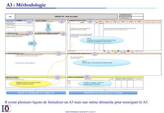 Outils d’Amélioration Continue 2017_10_JD v1
Il existe plusieurs façons de formaliser un A3 mais une même démarche pour renseigner le A3.
A3 : Méthodologie
 