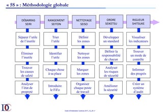 Outils d’Amélioration Continue 2017_10_JD v1
DÉBARRAS	
SEIRI	
RANGEMENT	
SEITON	
NETTOYAGE	
SEISO	
ORDRE	
SEIKETSU	
RIGUEUR	
SHITSUKE	
Séparer l’utile
de l’inutile
Trier
l’utile
Définir
les zones
Développer
un standard
Visualiser
les indicateurs
Éliminer
l’inutile
Identifier
l’utile
Nettoyer
les zones
Définir la
responsabilité
de chacun
Trouver
un mode de
contrôle
Trouver
les causes
de saleté
Chaque chose
à sa place
Marquer
les zones
Analyser
les risques
de sécurité
Informer
des progrès
Analyser
l’état de
propreté
Introduire
le FiFo
Organiser
chaque poste
de travail
Améliorer
la sécurité
Créer un
système
d’audit
« 5S » : Méthodologie globale
 