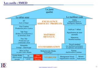 Outils d’Amélioration Continue 2017_10_JD v1
Les outils : SMED
14	
Arrêt au 1° défaut
Signalisation de toute
anomalie
Séparation
Homme/machine	
La juste
qualité
Le délai mini Le meilleur coût
Flux Continu
Production pièce à pièce
Takt Time
Rythme de production à
la demande client
Flux Tiré
Production sur
commande client
Heinjunka
Lissage - séquençage
JIT
Juste à Temps
Réduction des Mudas
Gaspillages
Travail standard
Les meilleures pratiques
la référence du moment
Kaizen
Amélioration Continue
STABILITE
Jidoka
Automatisation et
Intelligence humaine
MAÎTRISE
DES FLUX
EXCELLENCE
SERVICES / PRODUITS
Mesure
Indicateurs
Management Visuel
Organisation visuelle	
TPM
Efficacité
machine
STANDARDISATION
Mise en Flux
Le plus court chemin
5S
Organisation
poste	
Gemba Walks
Observations
terrain
 
