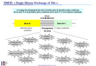 Outils d’Amélioration Continue 2017_10_JD v1
17
Série N Série N+1
Changement
de série
Réduire
Dernière pièce
conforme
1° pièce conforme
Le temps de changement de série s'écoule entre la dernière pièce conforme
de la série N et la première pièce conforme de la série N+1 à la cadence nominale.
Connaissances
machines
Connaissances
Réglages
Gammes
réglages
Référentiels
Réglages
Recherche
infos
Recherche
outils
Attentes
Approvisionnements
Fiabilité
réglages
Propreté
nettoyage
Paramètres
réglages
Mise au point
produits
Circuit
D’informations
Circuit
De décisions
SMED « Single Minute Exchange of Die »
 