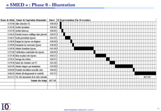 Outils d’Amélioration Continue 2017_10_JD v1
21	
« SMED » : Phase 0 - Illustration
 