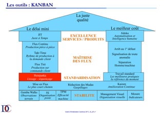 Outils d’Amélioration Continue 2017_10_JD v1
Arrêt au 1° défaut
Signalisation de toute
anomalie
Séparation
Homme/machine	
La juste
qualité
Le délai mini Le meilleur coût
Flux Continu
Production pièce à pièce
Takt Time
Rythme de production à
la demande client
Flux Tiré
Production sur
commande client
Heinjunka
Lissage - séquençage
JIT
Juste à Temps
Réduction des Mudas
Gaspillages
Travail standard
Les meilleures pratiques
la référence du moment
Kaizen
Amélioration Continue
STABILITE
Jidoka
Automatisation et
Intelligence humaine
MAÎTRISE
DES FLUX
EXCELLENCE
SERVICES / PRODUITS
Mesure
Indicateurs
Management Visuel
Organisation visuelle	
TPM
Efficacité
machine
STANDARDISATION
Mise en Flux
Le plus court chemin
5S
Organisation
poste	
Gemba Walks
Observations
terrain
Les outils : KANBAN
 