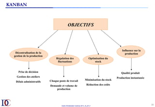 Outils d’Amélioration Continue 2017_10_JD v1
30	
KANBAN
Optimisation du
stock
Influence sur la
production
Régulation des
fluctuations
Prise de décision
Gestion des ateliers
Délais administratifs Chaque poste de travail
Demande et volume de
production
Minimisation du stock
Réduction des coûts
Qualité produit
Production instantanée
Influence sur la
production
Décentralisation de la
gestion de la production
OBJECTIFS
OBJECTIFS
 