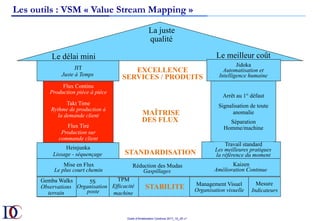 Outils d’Amélioration Continue 2017_10_JD v1
Arrêt au 1° défaut
Signalisation de toute
anomalie
Séparation
Homme/machine	
La juste
qualité
Le délai mini Le meilleur coût
Flux Continu
Production pièce à pièce
Takt Time
Rythme de production à
la demande client
Flux Tiré
Production sur
commande client
Heinjunka
Lissage - séquençage
JIT
Juste à Temps
Réduction des Mudas
Gaspillages
Travail standard
Les meilleures pratiques
la référence du moment
Kaizen
Amélioration Continue
STABILITE
Jidoka
Automatisation et
Intelligence humaine
MAÎTRISE
DES FLUX
EXCELLENCE
SERVICES / PRODUITS
Mesure
Indicateurs
Management Visuel
Organisation visuelle	
TPM
Efficacité
machine
STANDARDISATION
Mise en Flux
Le plus court chemin
5S
Organisation
poste	
Gemba Walks
Observations
terrain
Les outils : VSM « Value Stream Mapping »
 