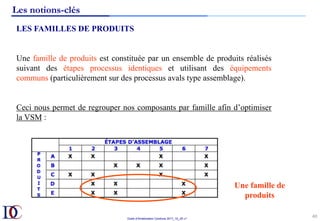 Outils d’Amélioration Continue 2017_10_JD v1
40	
Les notions-clés
LES FAMILLES DE PRODUITS
Une famille de produits est constituée par un ensemble de produits réalisés
suivant des étapes processus identiques et utilisant des équipements
communs (particulièrement sur des processus avals type assemblage).
Ceci nous permet de regrouper nos composants par famille afin d’optimiser
la VSM :
Une famille de
produits
 