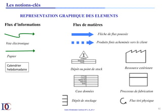 Outils d’Amélioration Continue 2017_10_JD v1
42	
Les notions-clés
REPRESENTATION GRAPHIQUE DES ELEMENTS
Flux d’informations Flux de matières
Processus de fabrication
Calendrier	
hebdomadaire	
Voie électronique
Papier
Flèche de flux poussée
Produits finis acheminés vers le client
Ressource extérieure
Case données
Dépôt ou point de stock
Dépôt de stockage Flux tiré physique
 