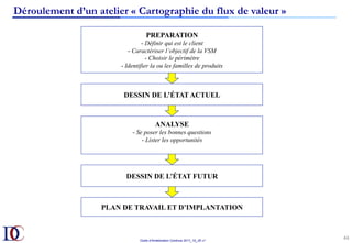Outils d’Amélioration Continue 2017_10_JD v1
44	
PREPARATION
- Définir qui est le client
- Caractériser l’objectif de la VSM
- Choisir le périmètre
- Identifier la ou les familles de produits
DESSIN DE L’ÉTAT ACTUEL
ANALYSE
- Se poser les bonnes questions
- Lister les opportunités
DESSIN DE L’ÉTAT FUTUR
PLAN DE TRAVAIL ET D’IMPLANTATION
Déroulement d’un atelier « Cartographie du flux de valeur »
 