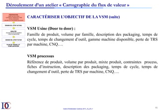 Outils d’Amélioration Continue 2017_10_JD v1
46	
Déroulement d’un atelier « Cartographie du flux de valeur »
CARACTÉRISER L’OBJECTIF DE LA VSM (suite)
VSM Usine (Door to door) :
Famille de produit, volume par famille, description des packaging, temps de
cycle, temps de changement d’outil, gamme machine disponible, perte de TRS
par machine, CNQ….
VSM processus
Référence de produit, volume par produit, mixte produit, contraintes process,
fiches d’instruction, description des packaging, temps de cycle, temps de
changement d’outil, perte de TRS par machine, CNQ….
 