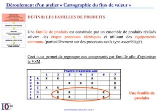 Outils d’Amélioration Continue 2017_10_JD v1
DEFINIR LES FAMILLES DE PRODUITS
Une famille de produits est constituée par un ensemble de produits réalisés
suivant des étapes processus identiques et utilisant des équipements
communs (particulièrement sur des processus avals type assemblage).
Ceci nous permet de regrouper nos composants par famille afin d’optimiser
la VSM :
Une famille de
produits
48
Déroulement d’un atelier « Cartographie du flux de valeur »
 