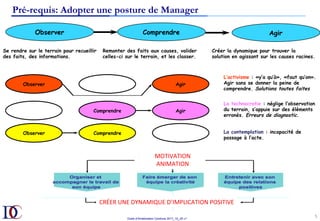 Outils d’Amélioration Continue 2017_10_JD v1
Pré-requis: Adopter une posture de Manager
5	
Se rendre sur le terrain pour recueillir
des faits, des informations.
Remonter des faits aux causes, valider
celles-ci sur le terrain, et les classer.
Créer la dynamique pour trouver la
solution en agissant sur les causes racines.
Comprendre Agir
Observer
Observer Agir
L’activisme : «y’a qu’à», «faut qu’on».
Agir sans se donner la peine de
comprendre. Solutions toutes faites
Comprendre Agir
La technocratie : néglige l’observation
du terrain, s’appuie sur des éléments
erronés. Erreurs de diagnostic.
Comprendre
Observer La contemplation : incapacité de
passage à l’acte.
MOTIVATION	
ANIMATION	
CRÉER	UNE	DYNAMIQUE	D’IMPLICATION	POSITIVE	
 