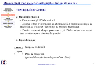 Outils d’Amélioration Continue 2017_10_JD v1
52	
TRACER L’ÉTAT ACTUEL
2- Flux d’information
- Comment est géré l’information ?
- Dessiner le flux d’information du client jusqu’à l’endroit du contrôle de
production de l’usine et l’acheminer au principal fournisseur.
- Décrire comment chaque processus reçoit l’information pour savoir
quoi produire, quand et en quelle quantité.
3- Ligne de temps
Temps de traitement
Délai de production
(quantité de stock/demande journalière client)
Déroulement d’un atelier « Cartographie du flux de valeur »
 