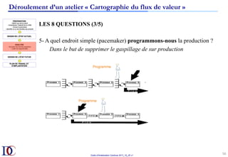 Outils d’Amélioration Continue 2017_10_JD v1
56	
Déroulement d’un atelier « Cartographie du flux de valeur »
LES 8 QUESTIONS (3/5)
5- A quel endroit simple (pacemaker) programmons-nous la production ?
Dans le but de supprimer le gaspillage de sur production
 