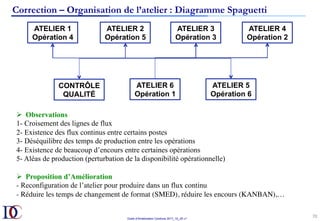 Outils d’Amélioration Continue 2017_10_JD v1
70	
Correction – Organisation de l’atelier : Diagramme Spaguetti
ATELIER 1
Opération 4
ATELIER 6
Opération 1
ATELIER 3
Opération 3
ATELIER 4
Opération 2
ATELIER 5
Opération 6
ATELIER 2
Opération 5
CONTRÔLE
QUALITÉ
Ø  Observations
1- Croisement des lignes de flux
2- Existence des flux continus entre certains postes
3- Déséquilibre des temps de production entre les opérations
4- Existence de beaucoup d’encours entre certaines opérations
5- Aléas de production (perturbation de la disponibilité opérationnelle)
Ø  Proposition d’Amélioration
- Reconfiguration de l’atelier pour produire dans un flux continu
- Réduire les temps de changement de format (SMED), réduire les encours (KANBAN),…
 