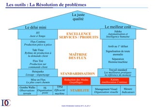 Outils d’Amélioration Continue 2017_10_JD v1
Arrêt au 1° défaut
Signalisation de toute
anomalie
Séparation
Homme/machine	
La juste
qualité
Le délai mini Le meilleur coût
Flux Continu
Production pièce à pièce
Takt Time
Rythme de production à
la demande client
Flux Tiré
Production sur
commande client
Heinjunka
Lissage - séquençage
JIT
Juste à Temps
Réduction des Mudas
Gaspillages
Travail standard
Les meilleures pratiques
la référence du moment
Kaizen
Amélioration Continue
STABILITE
Jidoka
Automatisation et
Intelligence humaine
MAÎTRISE
DES FLUX
EXCELLENCE
SERVICES / PRODUITS
Mesure
Indicateurs
Management Visuel
Organisation visuelle	
TPM
Efficacité
machine
STANDARDISATION
Mise en Flux
Le plus court chemin
5S
Organisation
poste	
Gemba Walks
Observations
terrain
Les outils : La Résolution de problèmes
 