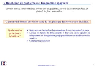 Outils d’Amélioration Continue 2017_10_JD v1
72	
Tire son nom de sa ressemblance avec un plat de spaghettis, car lors de son premier tracé, en
général, les flux s’entremêlent.
C’est un outil donnant une vision claire du flux physique des pièces ou des individus.
Quels sont les
principaux
bénéfices ?
Ø  Supprimer ou limiter les flux redondants, les croisements récurrents
Ø  Limiter les temps de déplacements et leur non valeur ajoutée en
réimplantant ou réorganisant géographiquement les machines ou les
services
Ø  Cadencer la production
« Résolution de problèmes » : Diagramme spaguetti
 