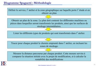 Outils d’Amélioration Continue 2017_10_JD v1
73	
Définir le service, l’atelier et la zone géographique sur laquelle porte l’étude et en
obtenir un plan
Obtenir un plan de la zone. Le plan doit contenir les différentes machines ou
pièces dans lesquelles seront transformés les produits, ainsi que les surfaces de
stockage intermédiaires.
Lister les différents types de produits qui sont transformés dans l’atelier.
Tracer pour chaque produit le chemin emprunté dans l’atelier, en incluant les
zones de stockage.
Mesurer la distance parcourue par chaque produit. Cette mesure servira à
comparer la situation initiale avec le projet de modification, et à calculer la
rentabilité des modifications
Diagramme Spaguetti : Méthodologie
 