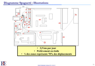 Outils d’Amélioration Continue 2017_10_JD v1
74	
•  3,5 km par jour
•  Prélèvement en étoile
•  ¼ des zones représente 70% des déplacements
Diagramme Spaguetti : Illustrations
 