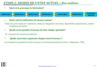 Outils d’Amélioration Continue 2017_10_JD v1
80	
•  Quel est le processus de fabrication?
•  Quels sont les indicateurs de mesure connus?
Temps de cycle (temps de l’opération), temps de changement de format, disponibilité opérationnelle, nombre
d’opérateur par atelier
•  Quelle est la quantité d’encours Q entre chaque opération?
Q = moyenne des encours par opération
•  Quelle couverture représente chaque stock d’encours ?
Il correspond à la quantité de stock d’encours sur le besoin journalier du client (= Qopération / 200)
OPERATION 1 OPERATION 2 OPERATION 4
OPERATION 3 OPERATION 5 OPERATION 6
CONTRÔLE
QUALITE
ETAPE 2 : DESSIN DE L’ETAT ACTUEL – flux matières
 