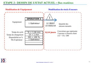 Outils d’Amélioration Continue 2017_10_JD v1
81	
ETAPE 2 : DESSIN DE L’ETAT ACTUEL – flux matières
Modélisation de l’équipement Modélisation du stock d’encours
Quantité des
encours mesurés
Temps de cycle
Temps de changement
Nb d’opérateur
Equipement
Disponibilité en %
Couverture que représente
l’encours vs besoin client
(12 + 15) / 200
 