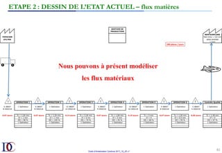 Outils d’Amélioration Continue 2017_10_JD v1
82	
Nous pouvons à présent modéliser
les flux matériaux
ETAPE 2 : DESSIN DE L’ETAT ACTUEL – flux matières
 